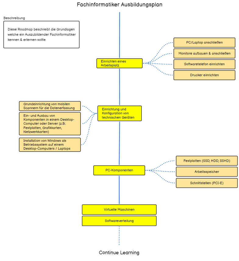 Fachinformatiker-Roadmap