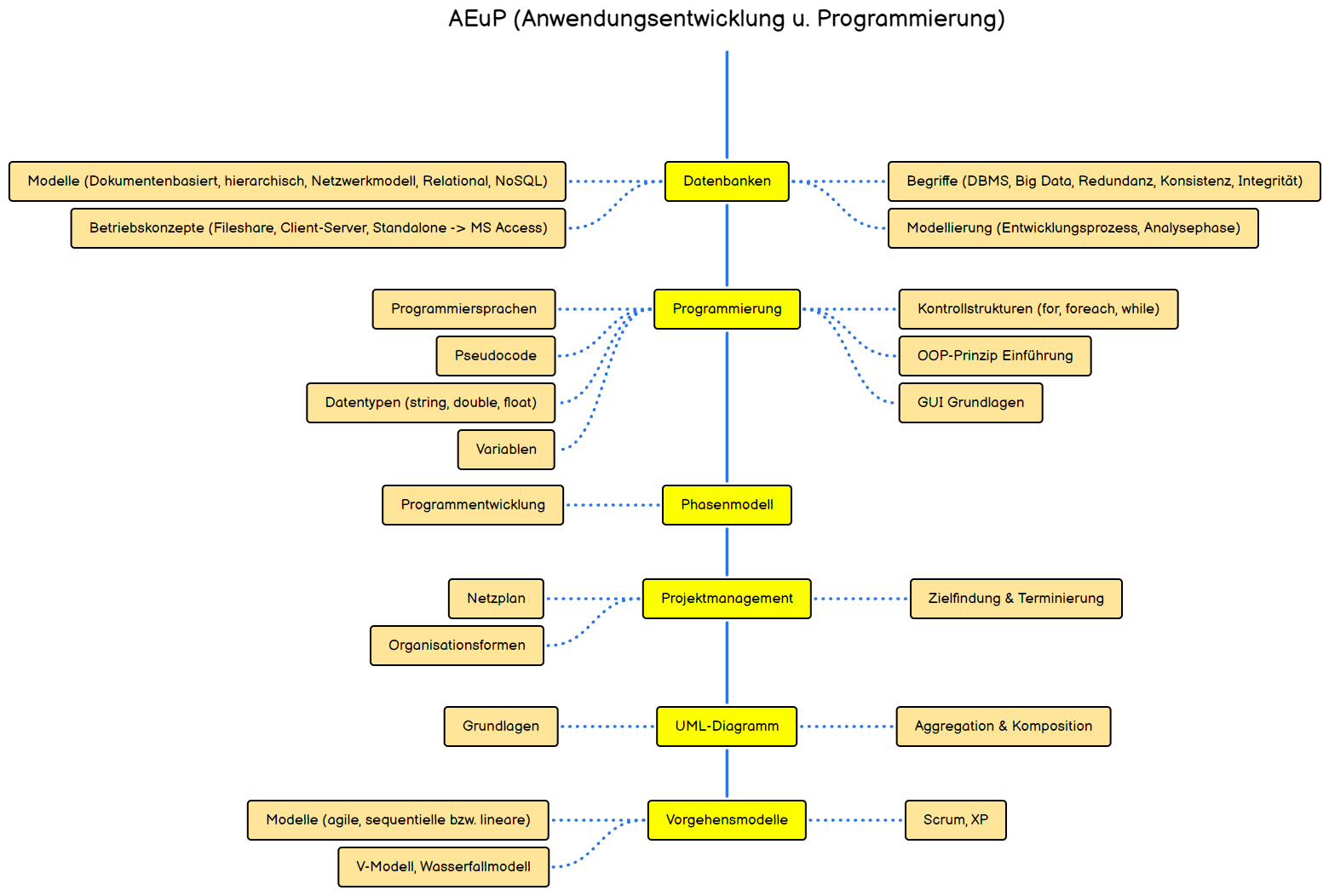Fachinformatiker-Roadmap